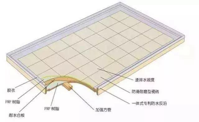除了模壓工藝，整體衛(wèi)浴底盤（復(fù)合材料）的常見成型工藝還有手糊工藝和真空導(dǎo)入工藝。